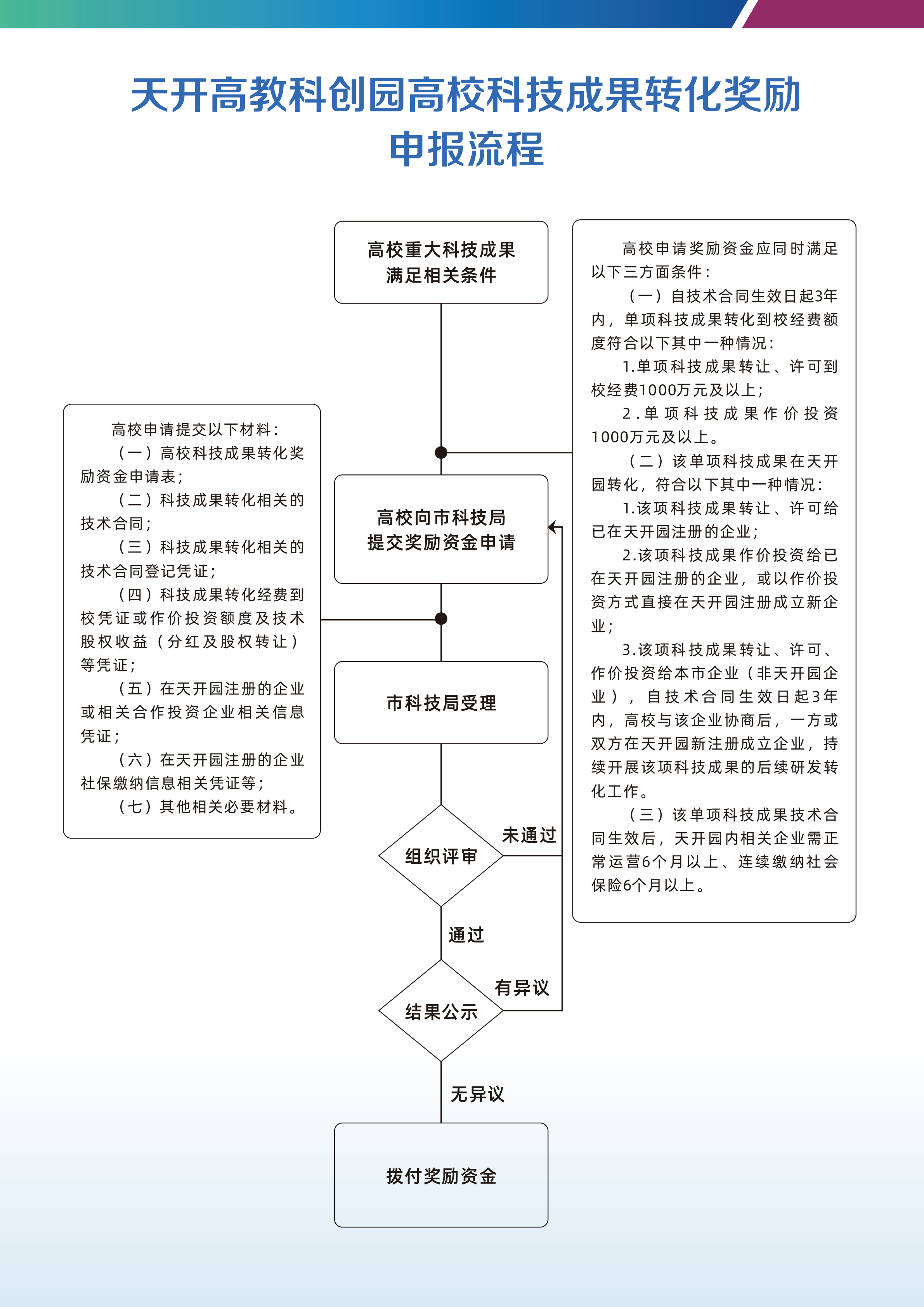 政策措施|【一圖讀懂】5.天開高教科創園高校科技成果轉化獎勵實施細則（試行）