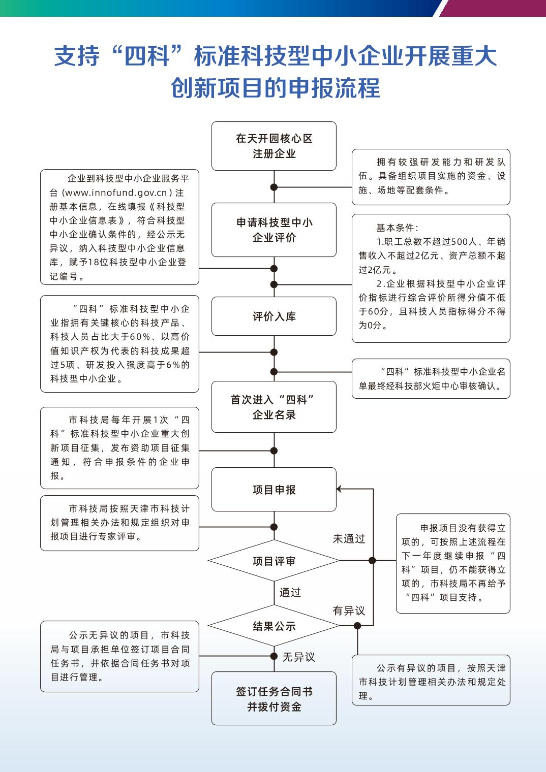 政策措施|【一圖讀懂】10.支持“四科”標準科技型中小企業開展重大創新項目的實施細則（試行）