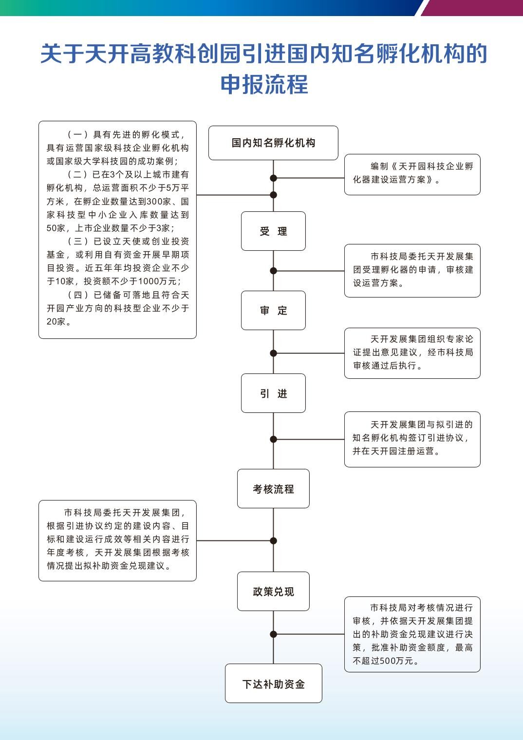 政策措施|【一圖讀懂】15.關於天開高教科創園引進國內知名孵化機構的實施細則（試行）