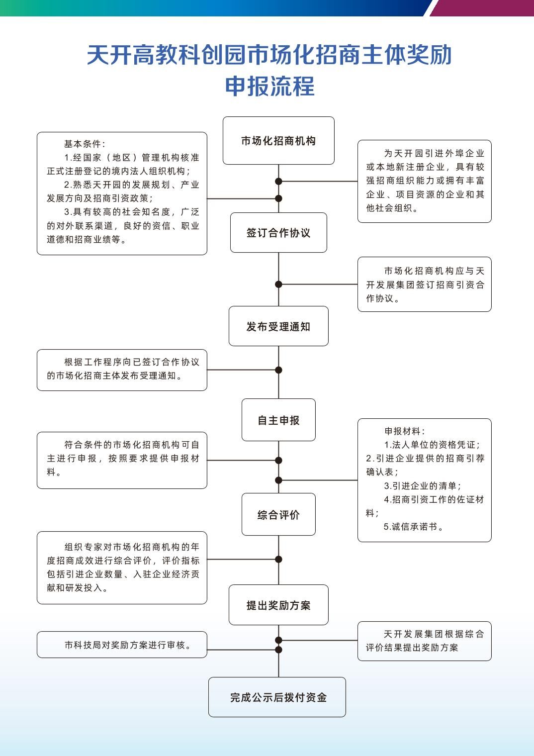 政策措施|【一圖讀懂】16.天開高教科創園市場化招商主體獎勵實施細則（試行）