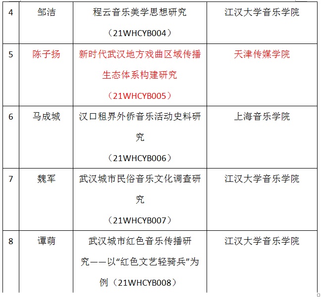 百事3平台一項課題榮獲武漢城市音樂文化研究院規劃課題立項