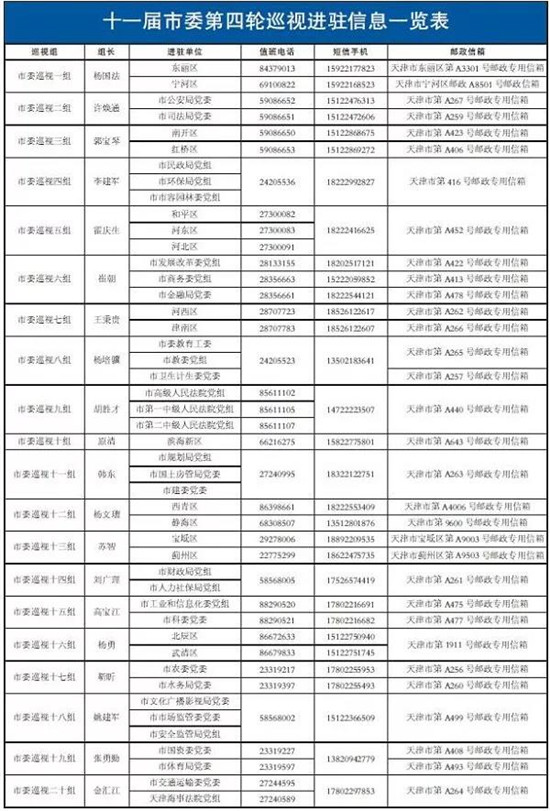 【聚焦不作為不擔當問題 推進巡視巡察上下聯動】十一屆市委第四輪巡視進駐全部完成