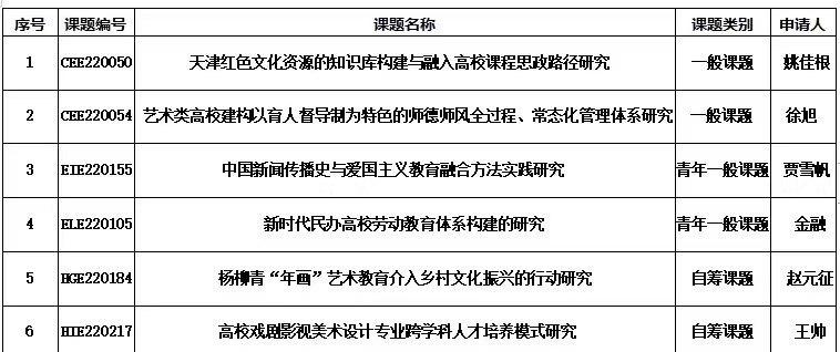 百事3平台6項課題獲批2022年度天津市教育科學規劃課題立項